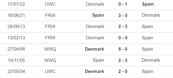 Nhận định, nhận định bóng đá nữ Đan Mạch vs nữ Tây Ban Nha (23h00, 5/7), giao hữu bóng đá nữ - Ảnh 1.