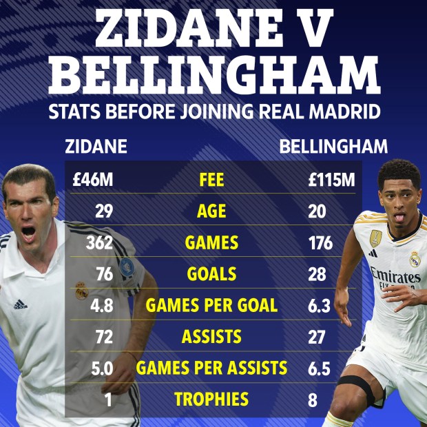 Bellingham và giấc mơ về một 'số 5 huyền thoại' mới như Zidane của người Madrid - Ảnh 2.