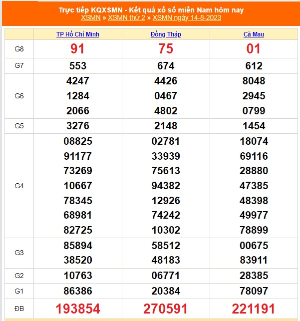 XSMN 14/8 - Kết quả xổ số miền Nam hôm nay - SXMN 14/8/2023 - Xổ số hôm nay - Ảnh 2.