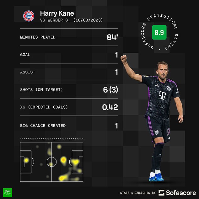 Harry Kane ghi bàn, kiến tạo, ghi danh lịch sử ngay lần đầu đá chính ở Bundesliga - Ảnh 3.