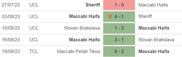 Nhận định bóng đá Maccabi Haifa vs Young Boys (2h00, 24/8), play-off cúp C1 châu Âu - Ảnh 1.