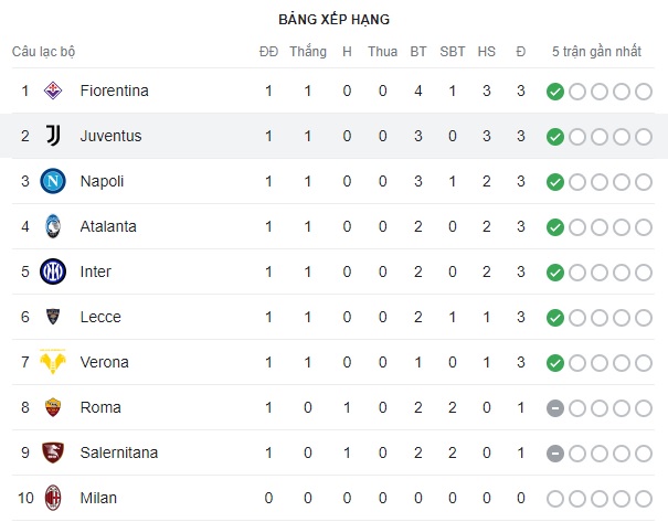 Kết quả vòng 1 bóng đá Ý: Juventus ra quân ấn tượng, Lazio thua ngược Lecce - Ảnh 4.