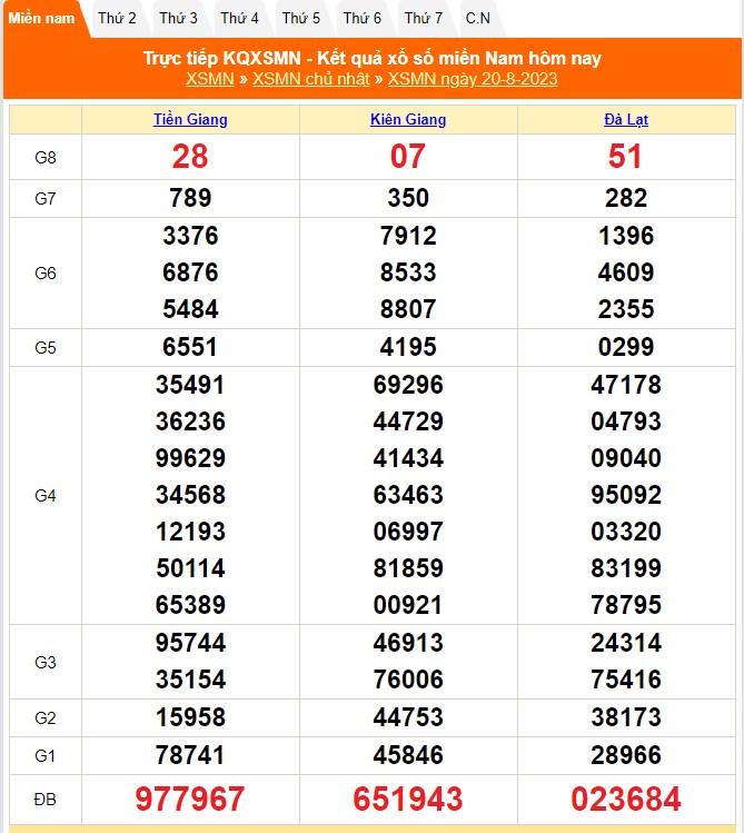 Dò vé số hôm nay Tìm hiểu về cách dò vé số và những điểm bán vé số tại các tỉnh thành phố Việt Nam