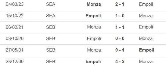 Nhận định bóng đá Monza vs Empoli (23h30, 26/8), vòng 2 Serie A - Ảnh 1.