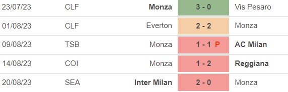 Nhận định bóng đá Monza vs Empoli (23h30, 26/8), vòng 2 Serie A - Ảnh 2.