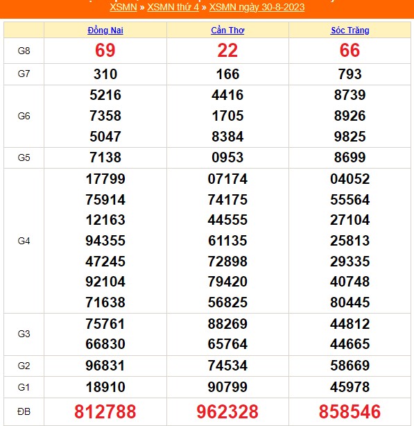 XSMN 30/8, kết quả xổ số miền Nam hôm nay 30/8/2023, xổ số hôm nay ngày 30 tháng 8 - Ảnh 2.