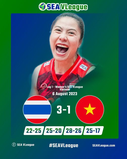 Thái Lan thắng ngược Việt Nam 3-1 ở giải bóng chuyền nữ SEA V.League 2023