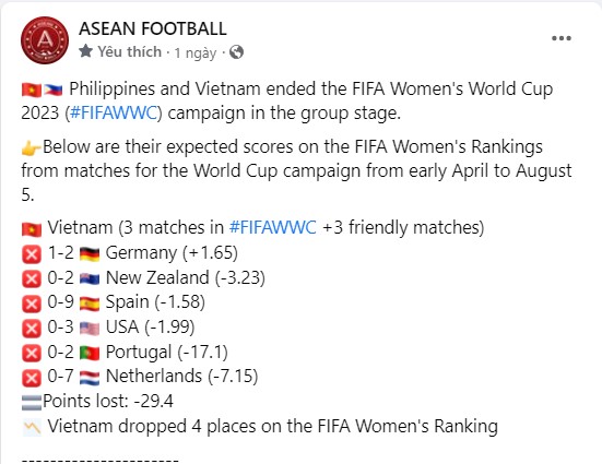 ĐT nữ Việt Nam bị trừ hơn 20 điểm và tụt bậc sau World Cup 2023, Philippines tăng hạng - Ảnh 2.