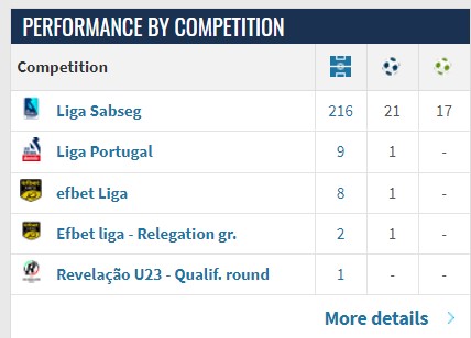 Tiền đạo ghi hàng chục bàn ở Bồ Đào Nha tới HAGL, HLV Kiatisuk có ‘họng súng’ từ châu Âu cho mùa giải mới - Ảnh 3.