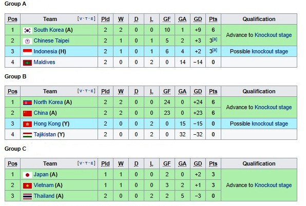 Kì lạ như Thái Lan, thua cả 2 trận vòng bảng, hiệu số bàn thắng âm vẫn giành vé vào vòng trực tiếp bóng đá ASIAD - Ảnh 2.