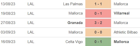 Nhận định bóng đá Girona vs Mallorca (19h00, 23/9), vòng 6 La Liga - Ảnh 4.