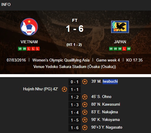 Huỳnh Như lạnh lùng đánh bại thủ môn Nhật Bản từ chấm 11m, tuyển nữ Việt Nam vẫn thua đậm Nhật Bản - Ảnh 3.
