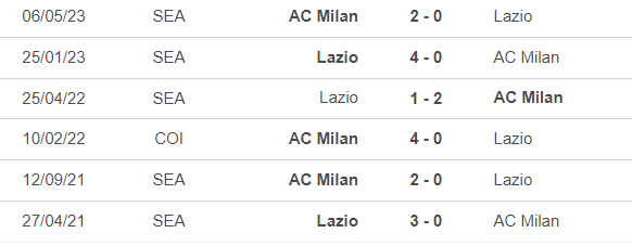 Nhận định bóng đá Milan vs Lazio (23h00, 30/9), vòng 7 Serie A - Ảnh 2.