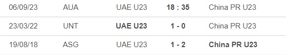 Nhận định bóng đá U23 Trung Quốc vs U23 UAE (18h35, 6/9), vòng loại U23 châu Á - Ảnh 2.