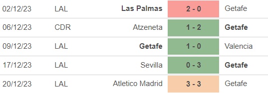 Nhận định bóng đá Getafe vs Rayo Vallecano (23h00, 2/1), vòng 19 La Liga - Ảnh 3.