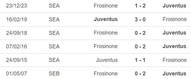 Nhận định bóng đá Juventus vs Frosinone (03h00, 12/1), vòng tứ kết cúp Ý  - Ảnh 2.