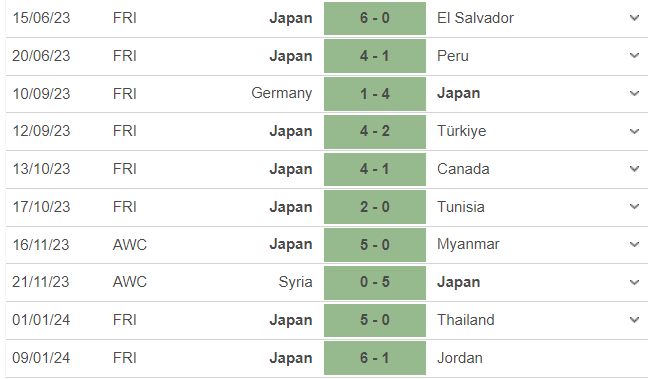 Phong độ khủng khiếp của ĐT Nhật Bản trước trận mở màn Asian Cup với ĐT Việt Nam - Ảnh 2.