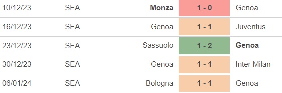 Nhận định bóng đá Genoa vs Torino (21h00, 13/1), vòng 20 Serie A - Ảnh 3.