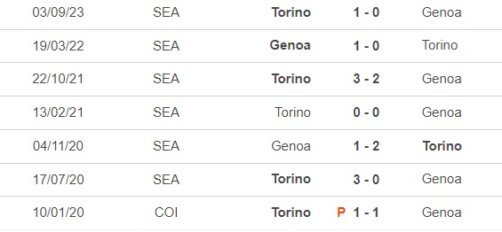 Nhận định bóng đá Genoa vs Torino (21h00, 13/1), vòng 20 Serie A - Ảnh 2.