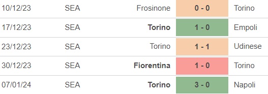 Nhận định bóng đá Genoa vs Torino (21h00, 13/1), vòng 20 Serie A - Ảnh 4.