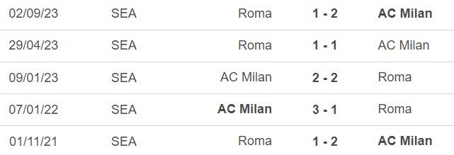 Nhận định bóng đá Milan vs Roma (02h45, 15/1), vòng 20 Serie A - Ảnh 3.