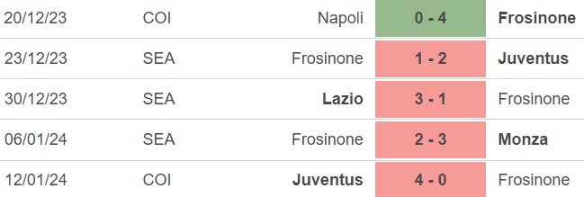 Nhận định bóng đá Atalanta vs Frosinone (02h45, 16/1), vòng 20 Serie A - Ảnh 5.