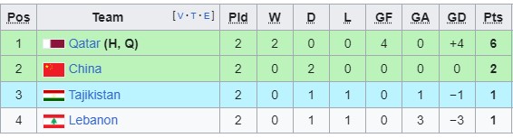 Bảng xếp hạng các đội xếp thứ 3 Asian Cup 2023 hôm nay: ĐT Việt Nam nằm trong nhóm có cơ hội giành vé - Ảnh 3.