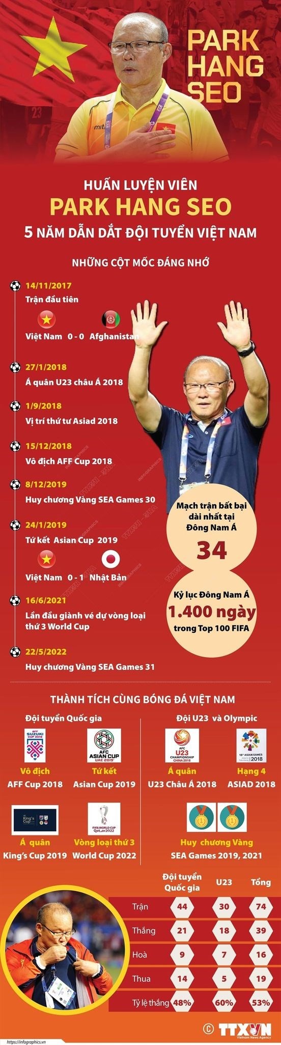 Sau thất bại trước ĐT Indonesia, ĐT Việt Nam đứng lên với chức vô địch lịch sử, thiết lập hàng loạt kỷ lục đáng tự hào - Ảnh 4.