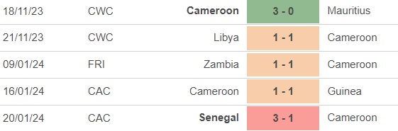 Nhận định bóng đá Gambia vs Cameroon (0h00, 24/1), cúp châu Phi - Ảnh 4.