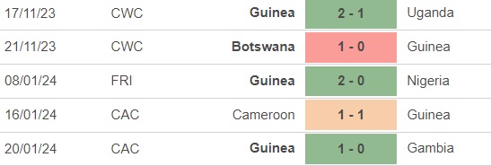 Nhận định bóng đá Guinea vs Senegal (0h00, 24/1), cúp châu Phi - Ảnh 3.