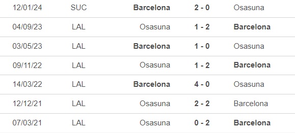 Nhận định bóng đá Barcelona vs Osasuna (01h00, 1/2), đá bù vòng 22 La Liga - Ảnh 2.