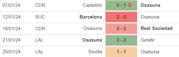 Nhận định bóng đá Barcelona vs Osasuna (01h00, 1/2), đá bù vòng 22 La Liga - Ảnh 4.