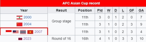 Các đội bóng Đông Nam Á dù tiến bộ, nhưng vẫn không thể vượt qua ĐT Việt Nam tại Asian Cup - Ảnh 3.