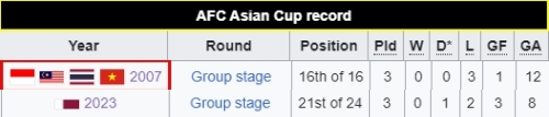 Các đội bóng Đông Nam Á dù tiến bộ, nhưng vẫn không thể vượt qua ĐT Việt Nam tại Asian Cup - Ảnh 5.