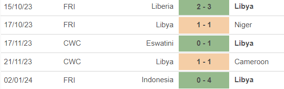 Nhận định bóng đá Libya vs Indonesia (19h00, 5/1), giao hữu quốc tế - Ảnh 3.