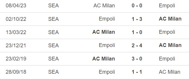 Nhận định bóng đá Empoli vs Milan (18h30, 7/1), vòng 19 Serie A - Ảnh 5.