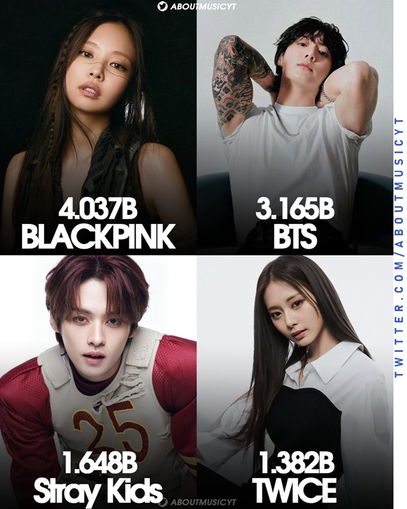 Blackpink là nghệ sĩ K-pop có nhiều lượt xem nhất trên YouTube vào năm 2023 - Ảnh 3.