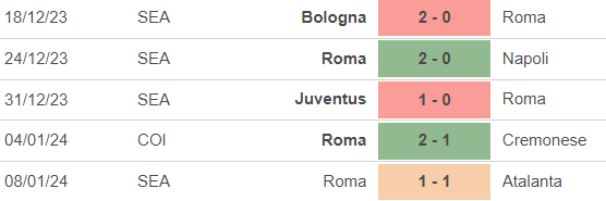 Nhận định bóng đá Lazio vs Roma (0h00, 11/1), vòng tứ kết cúp Ý - Ảnh 3.