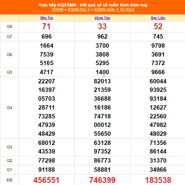 XSMN 1/10 - Kết quả xổ số miền Nam hôm nay 1/10/2024 - Trực tiếp XSMN ngày 1 tháng 10 - Ảnh 1.