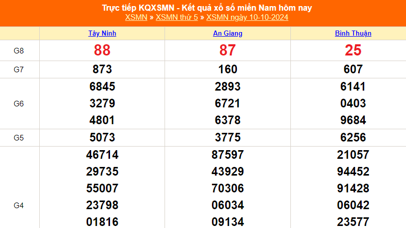 XSMN 12/10 - Kết quả xổ số miền Nam hôm nay 12/10/2024 - Trực tiếp xổ số hôm nay ngày 12 tháng 10