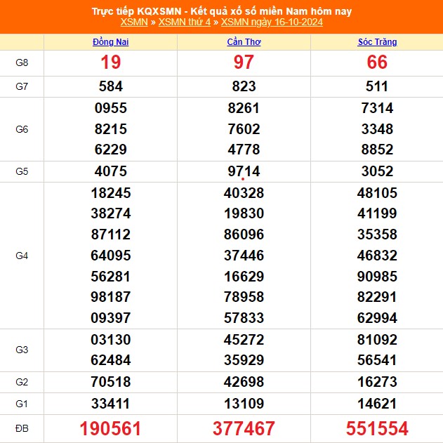 XSMN 16/10 - Kết quả xổ số miền Nam hôm nay 16/10/2024 - Trực tiếp XSMN ngày 16 tháng 10 - Ảnh 1.