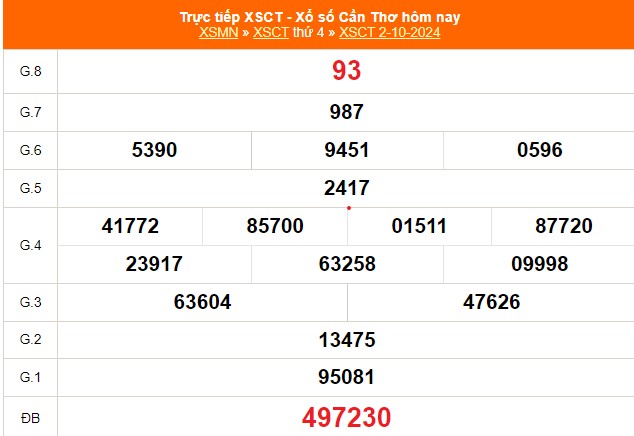 XSCT 2/10 - Kết quả xổ số Cần Thơ hôm nay 2/10/2024 - Trực tiếp XSCT ngày 2 tháng 10 - Ảnh 1.