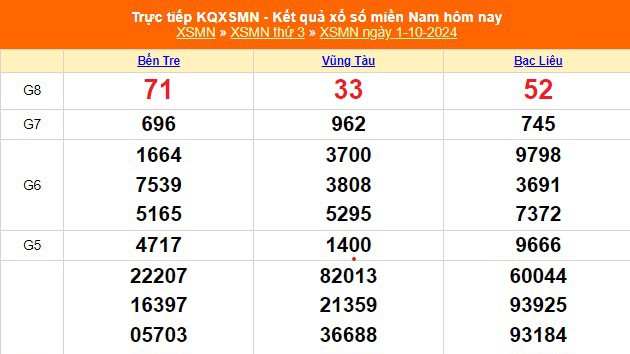 XSMN 3/10 - Kết quả xổ số miền Nam hôm nay 3/10/2024 - Trực tiếp XSMN ngày 3 tháng 10