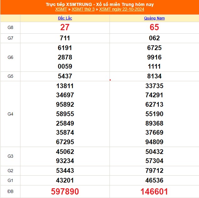 XSMT 24/10 - Kết quả xổ số miền Trung hôm nay 24/10/2024 - Trực tiếp XSMT ngày 24 tháng 10 - Ảnh 1.