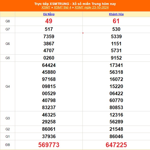 XSMT 23/10 - Kết quả xổ số miền Trung hôm nay 23/10/2024 - Trực tiếp XSMT ngày 23 tháng 10 - Ảnh 1.