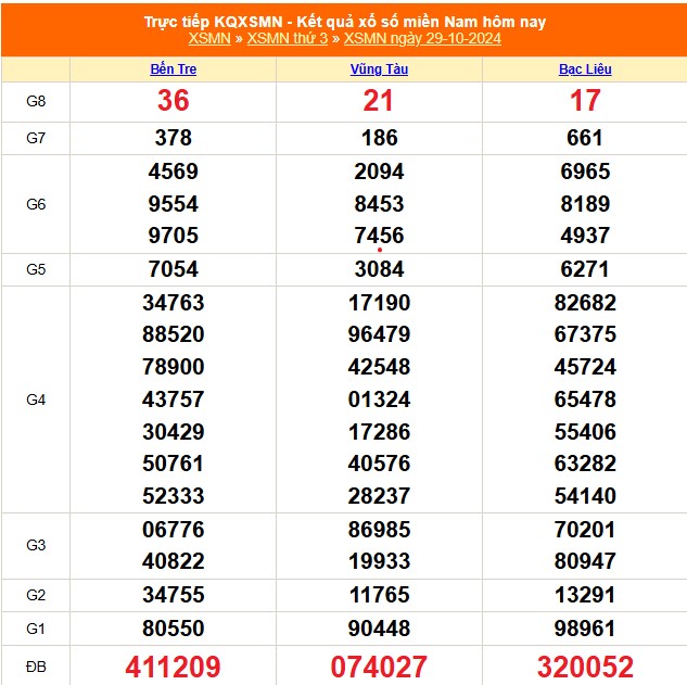 XSMN 4/11 - Kết quả xổ số miền Nam hôm nay 4/11/2024 - Trực tiếp XSMN ngày 4 tháng 11 - Ảnh 8.