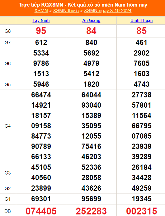 XSMN 3/10 - Kết quả xổ số miền Nam hôm nay 3/10/2024 - Trực tiếp XSMN ngày 3 tháng 10 - Ảnh 1.