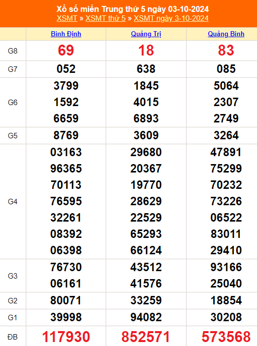 XSMT 3/10 - Kết quả xổ số miền Trung hôm nay 3/10/2024 - Trực tiếp xổ số hôm nay ngày 3 tháng 10 - Ảnh 1.