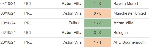 Nhận định, soi tỷ lệ Aston Villa vs Crystal Palace (2h45, 31/10), cúp Liên đoàn Anh - Ảnh 2.