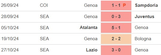 Nhận định, soi tỷ lệ Genoa vs Fiorentina (00h30, 1/11), vòng 10 Serie A - Ảnh 2.